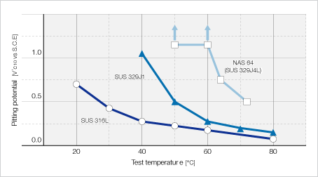 Image: 耐点腐蚀性能 
